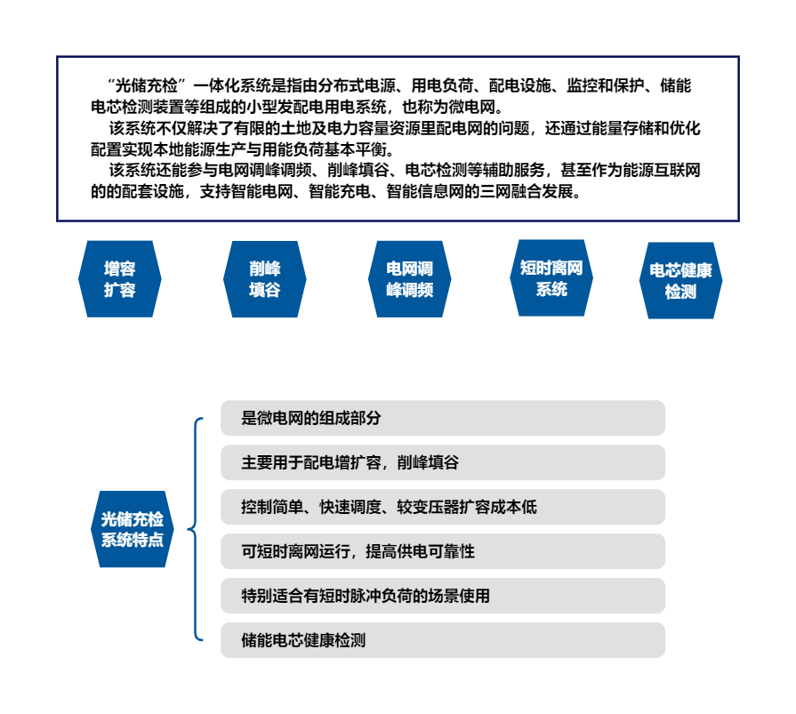 光储充检一体化智能充电站内容.png