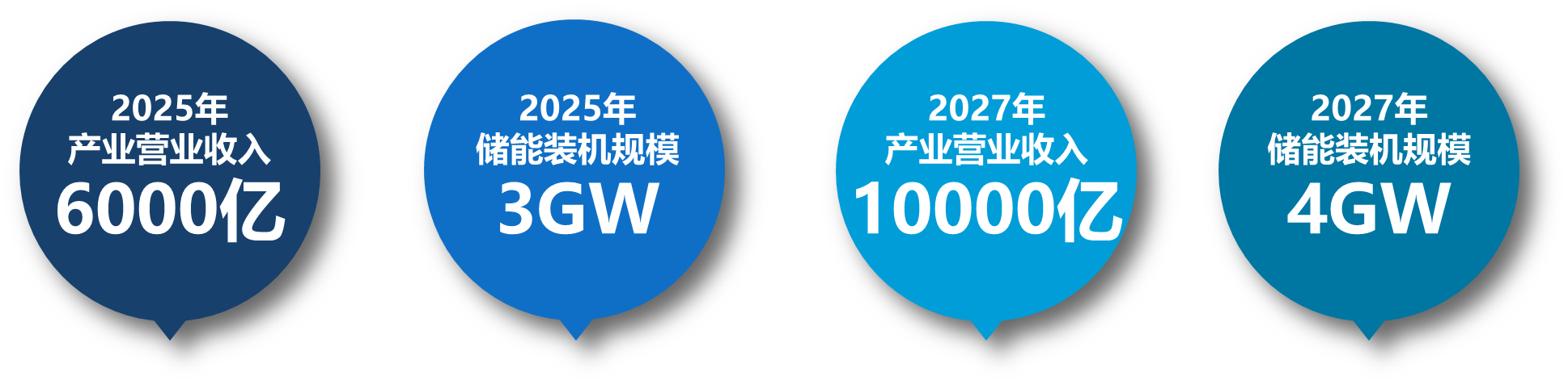 《指导意见》明确广东省推动新型储能产业发展目标。
来源：中关村储能产业技术联盟