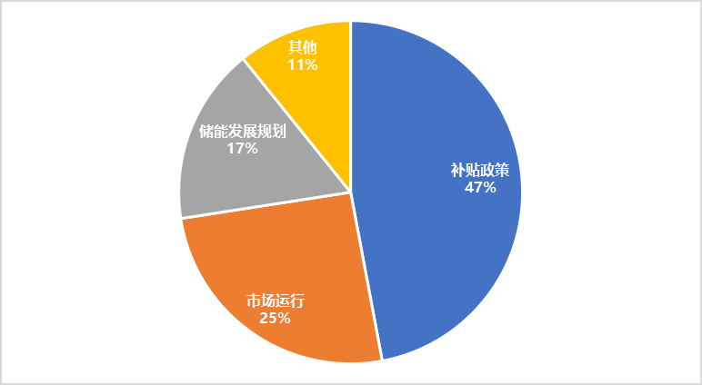 广东省储能产业重要政策类别占比（2016年-2024年4月）。
来源：中关村储能产业技术联盟