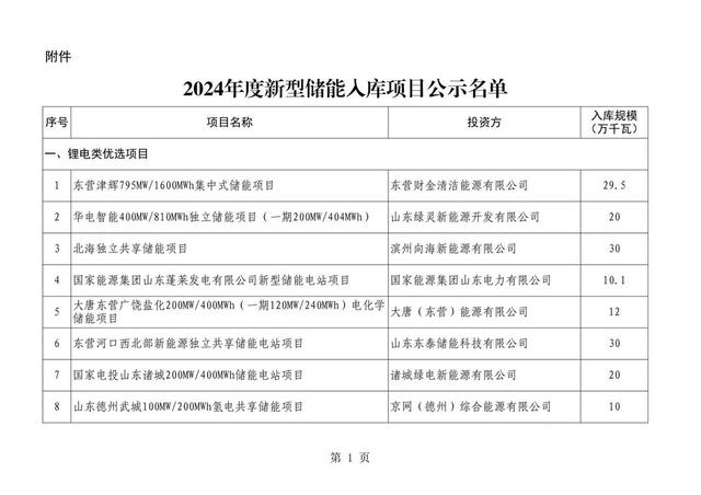 总规模超16吉瓦!山东公示86个2024新型储能入库项目