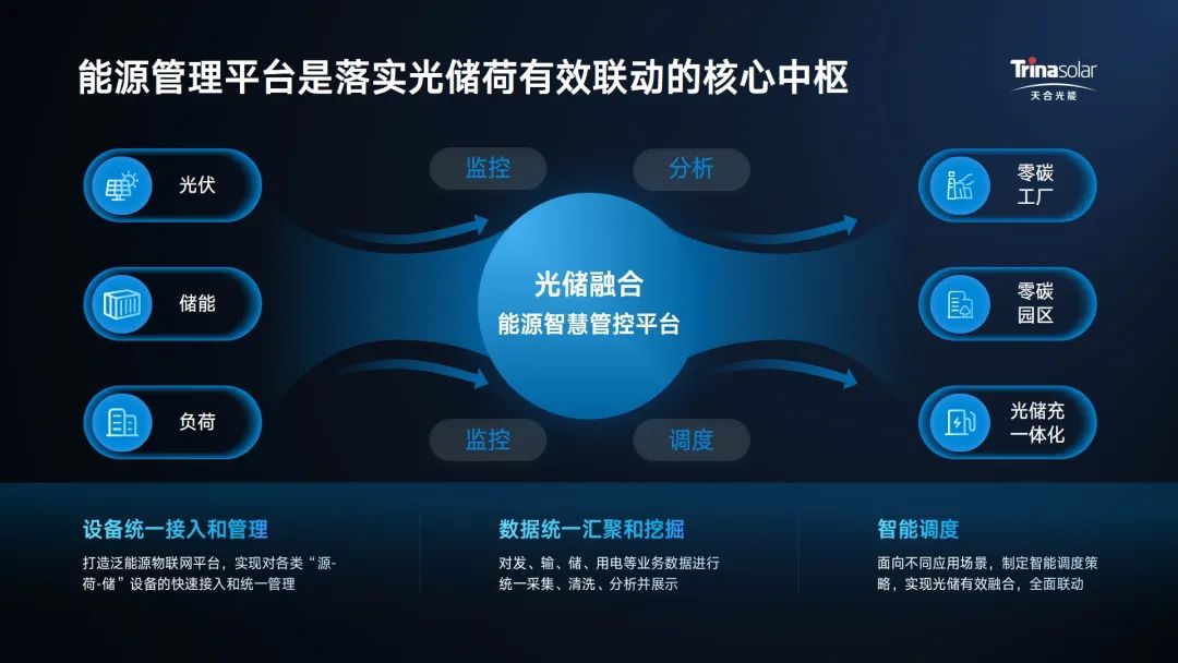 响应分布式新规，天合光储解决方案开辟工商业新场景