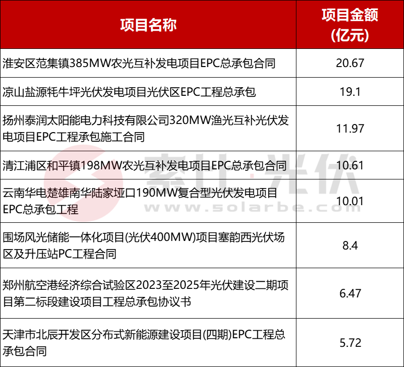 93亿元！央企巨头单月签约8个光伏项目！