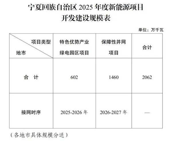 配储20%、4h+！宁夏印发2025年度新能源项目开发建设方案！启动20.62GW风光竞配